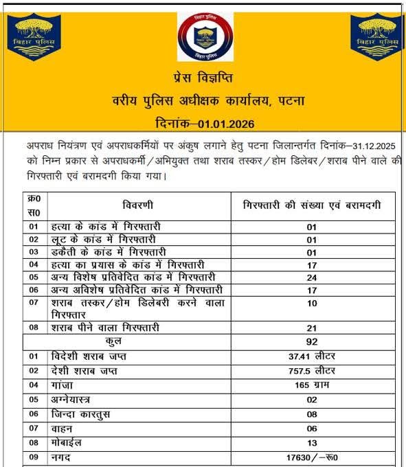 पटना पुलिस की बड़ी कार्रवाई: 24 घंटे में 92 अपराधी धरे गए, भारी मात्रा में अवैध सामान जप्त